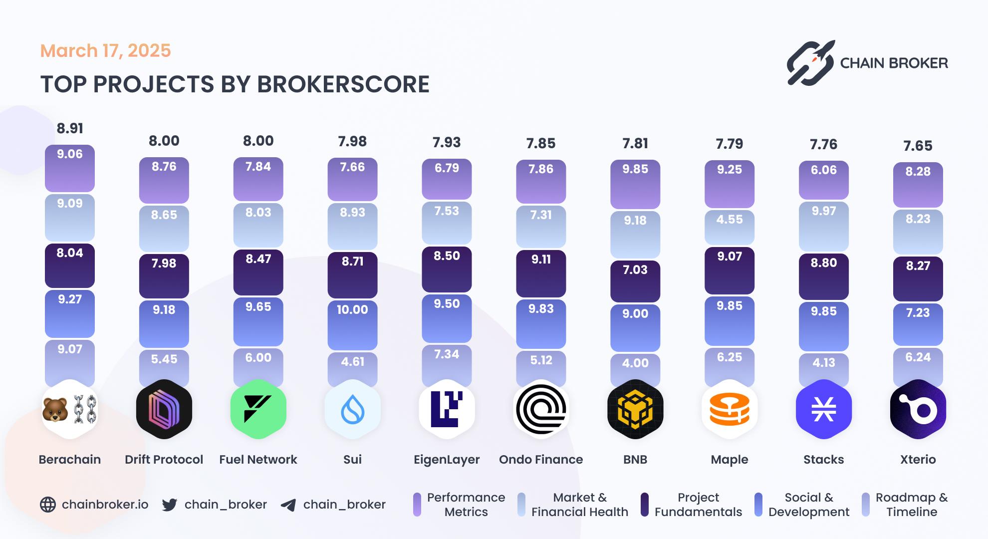 Top projects by Broker Score