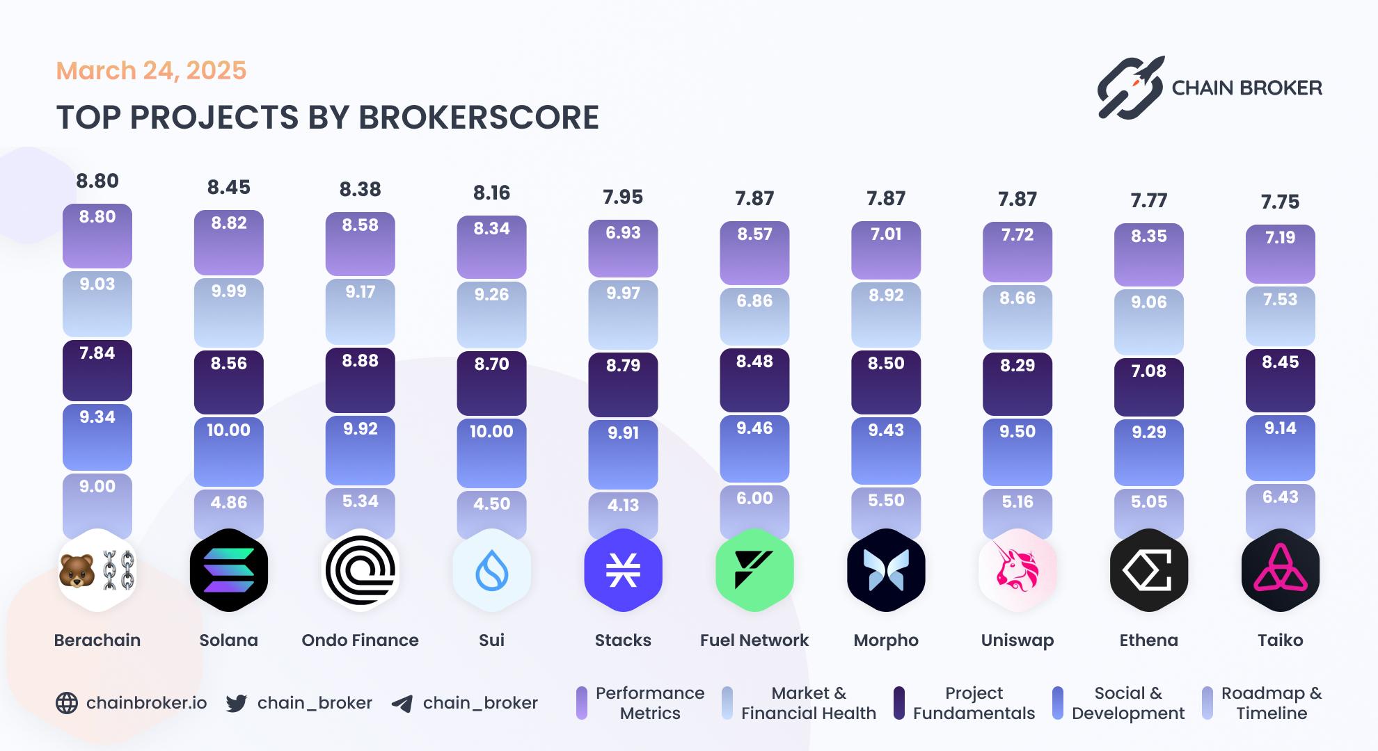 Top projects by Broker Score