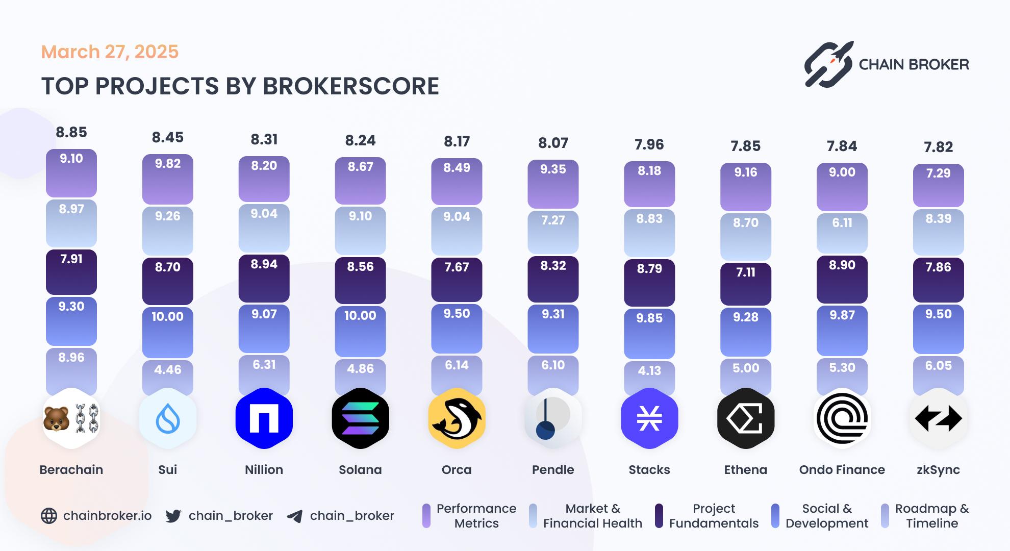 Top projects by Broker Score