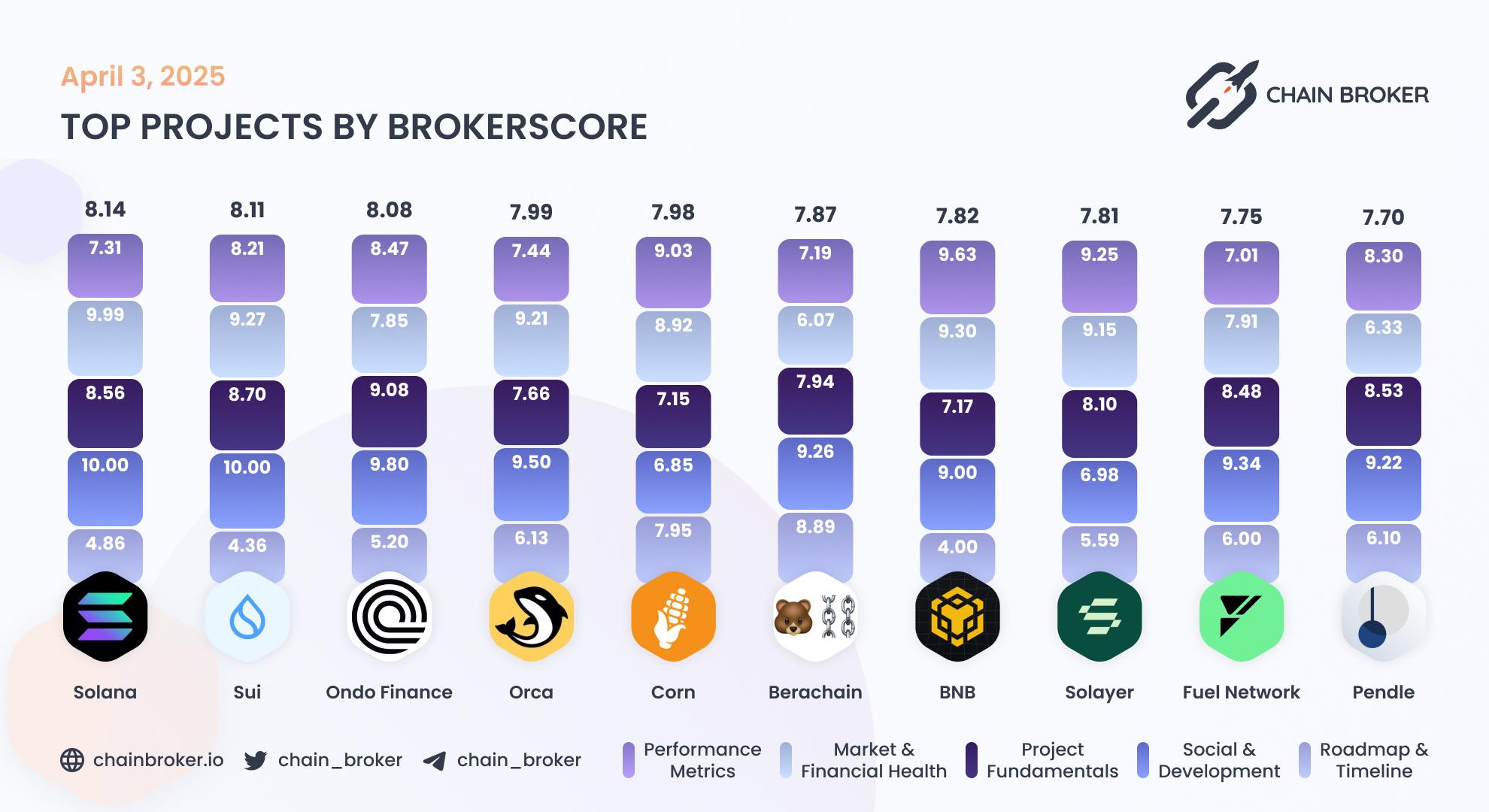 Top projects by Broker Score
