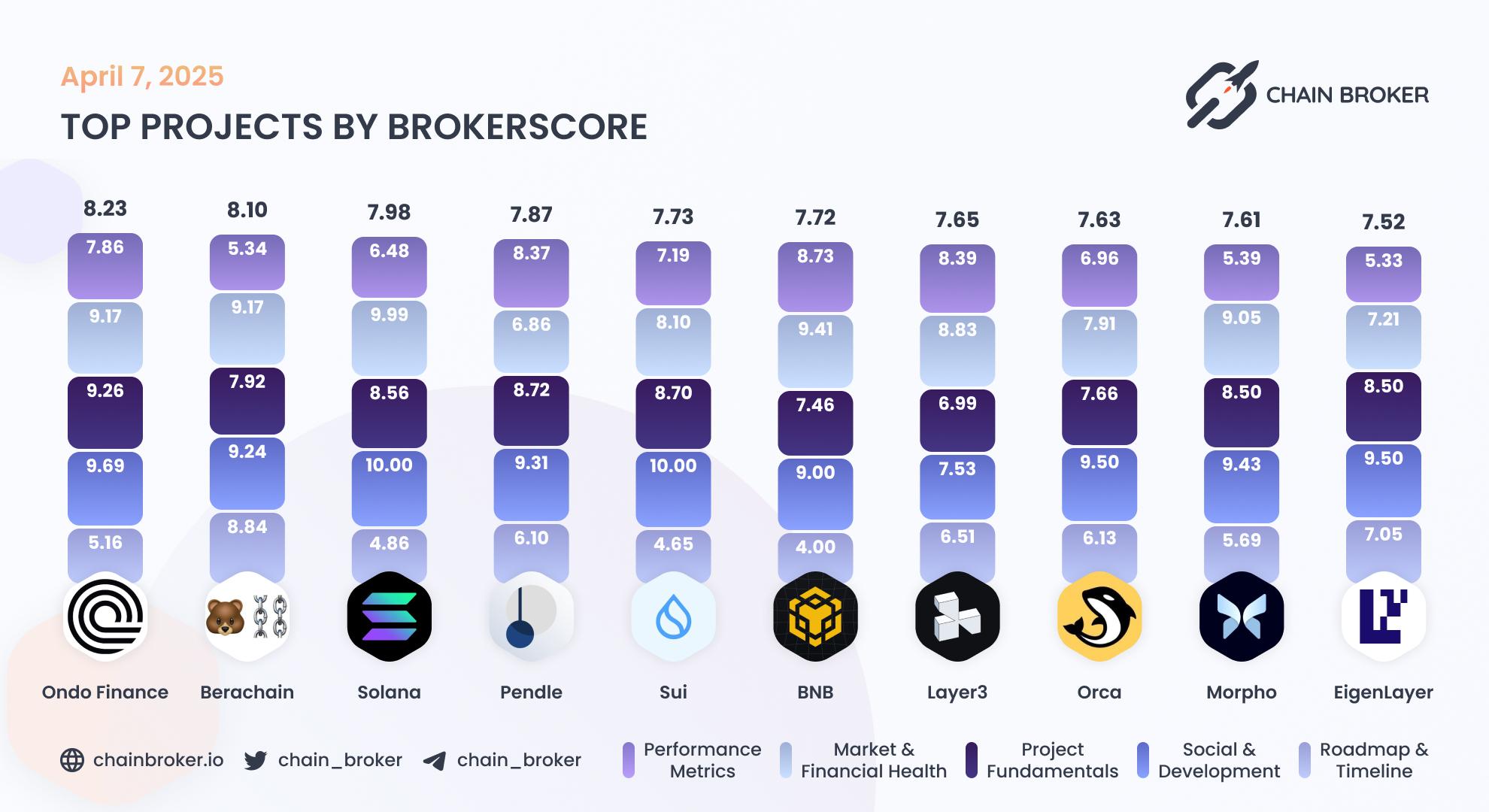 Top projects by Broker Score