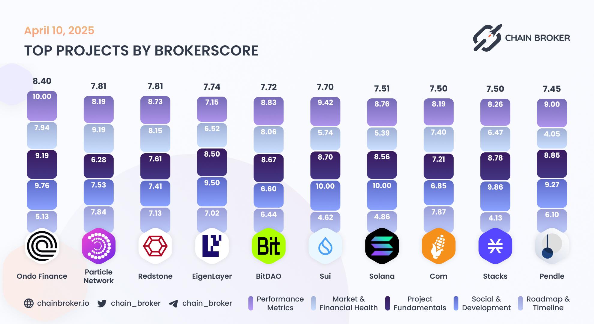 Top projects by Broker Score