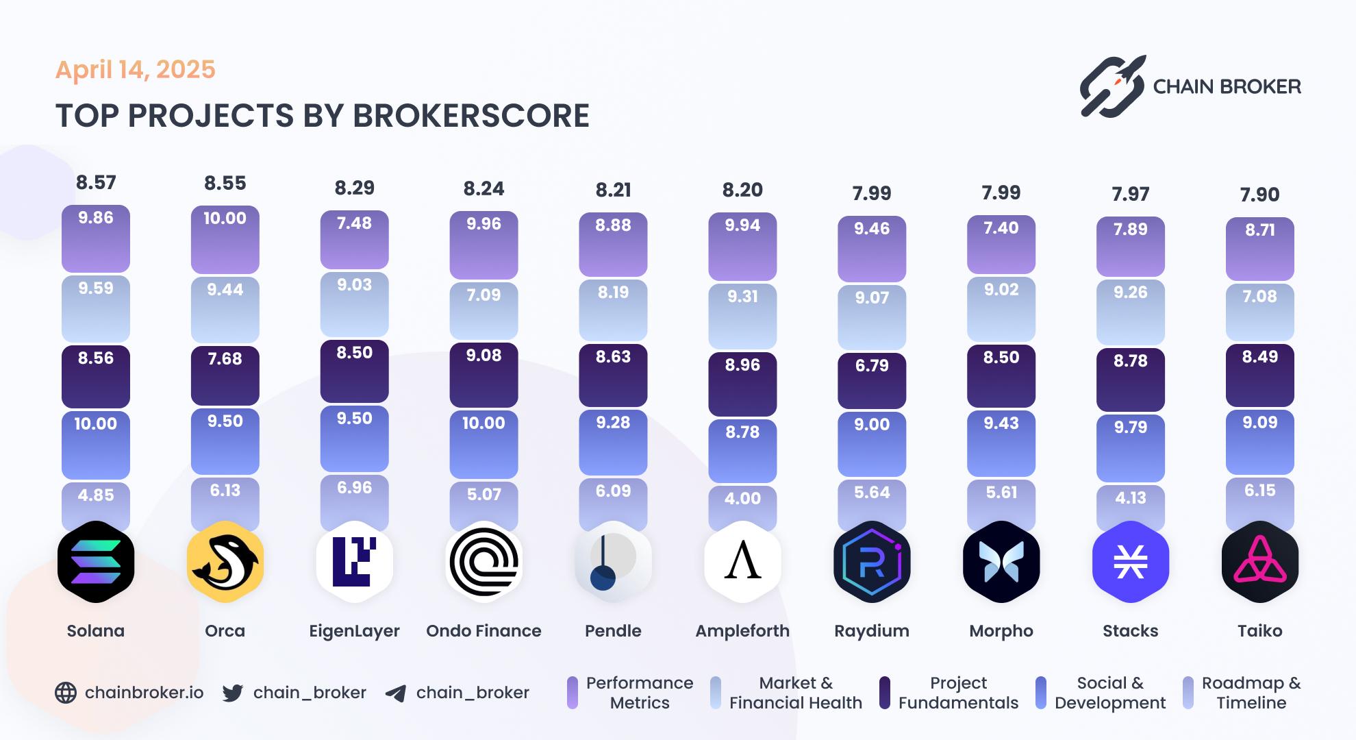 Top projects by Broker Score