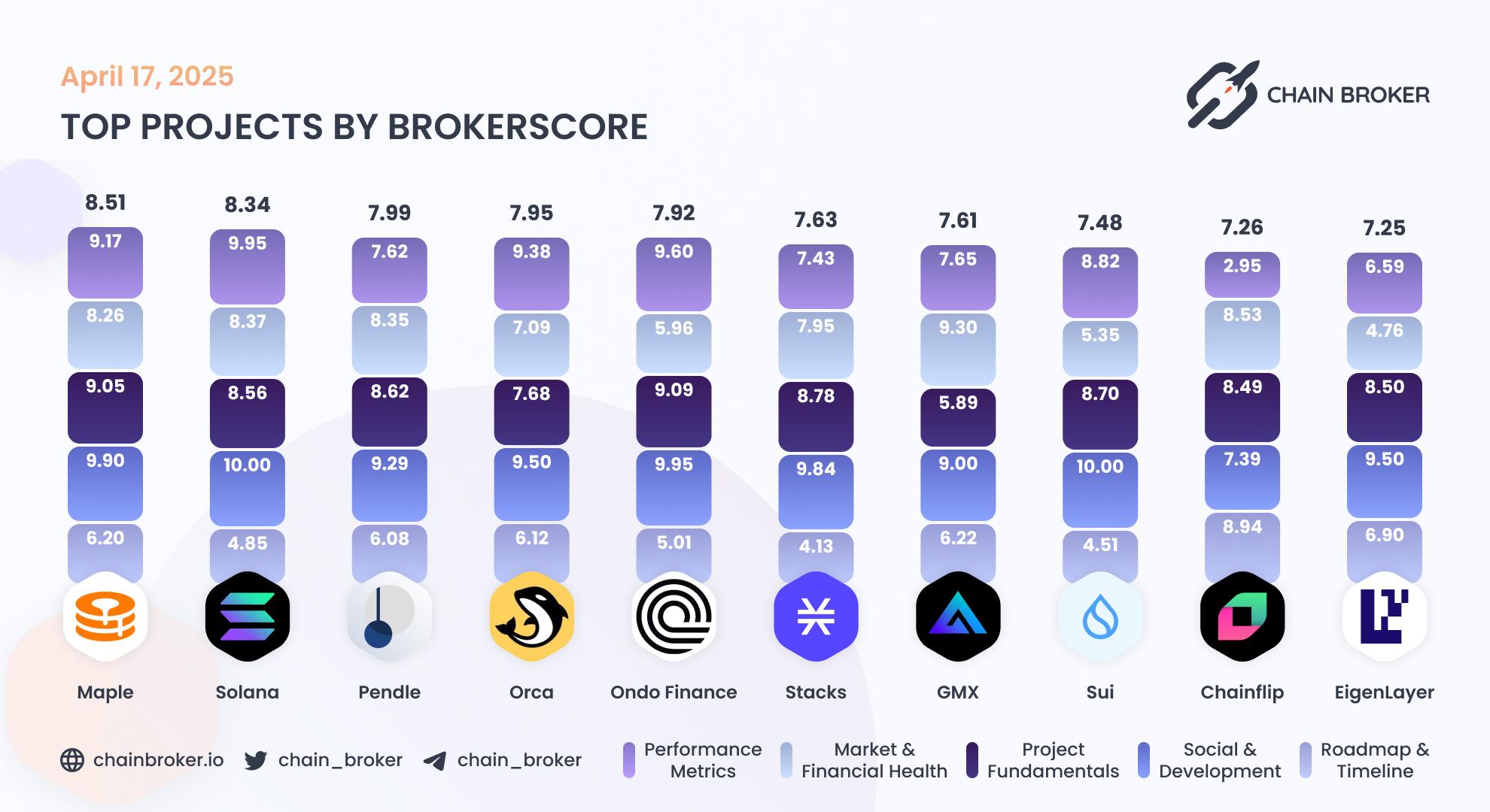 Top projects by Broker Score