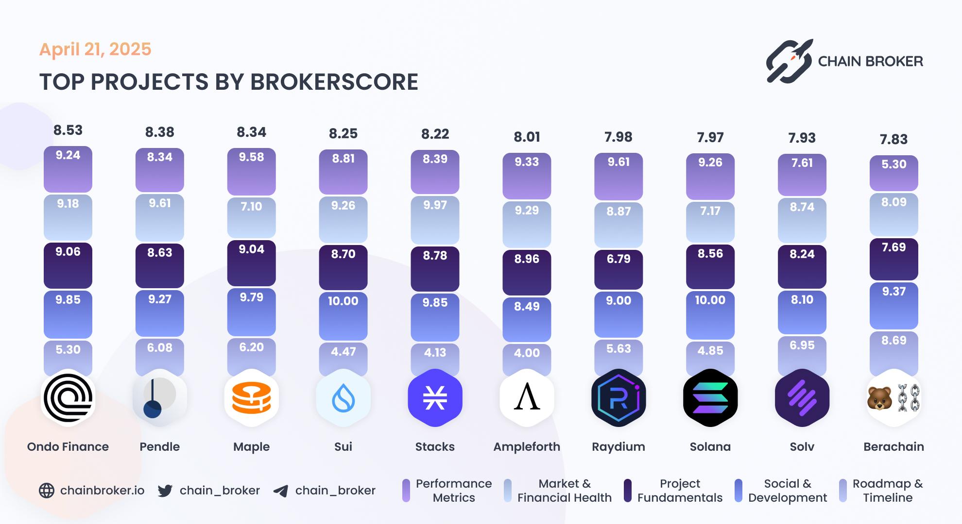 Top projects by Broker Score
