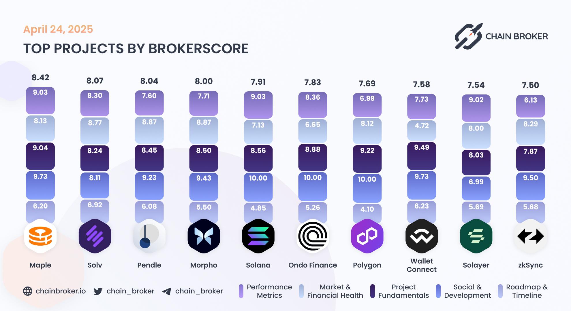 Top projects by Broker Score