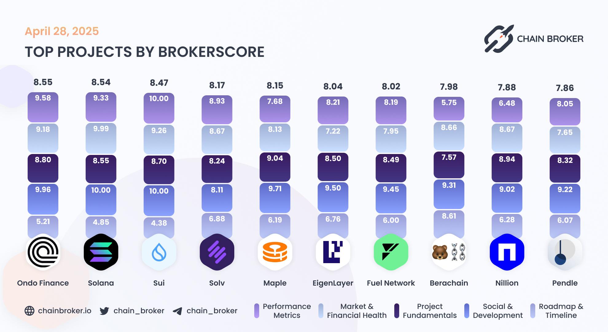 Top projects by Broker Score