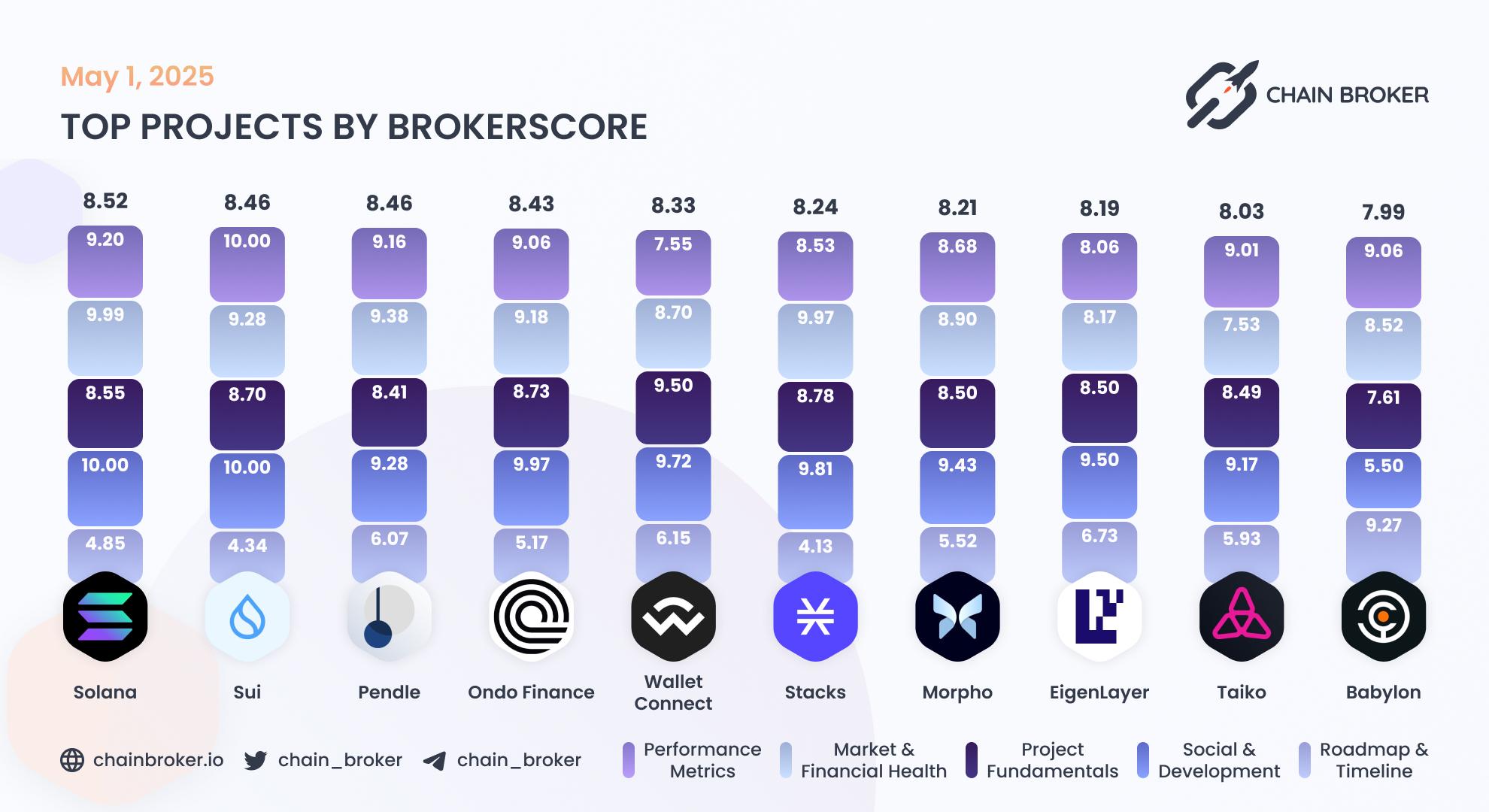 Top projects by Broker Score