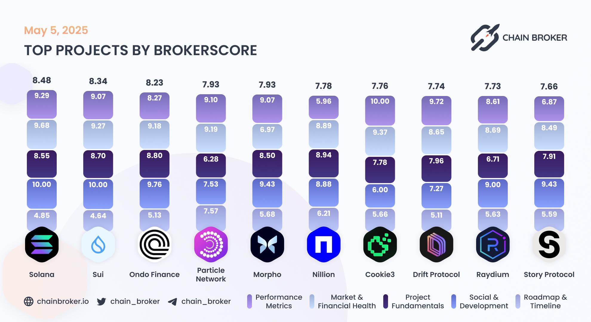 Top projects by Broker Score