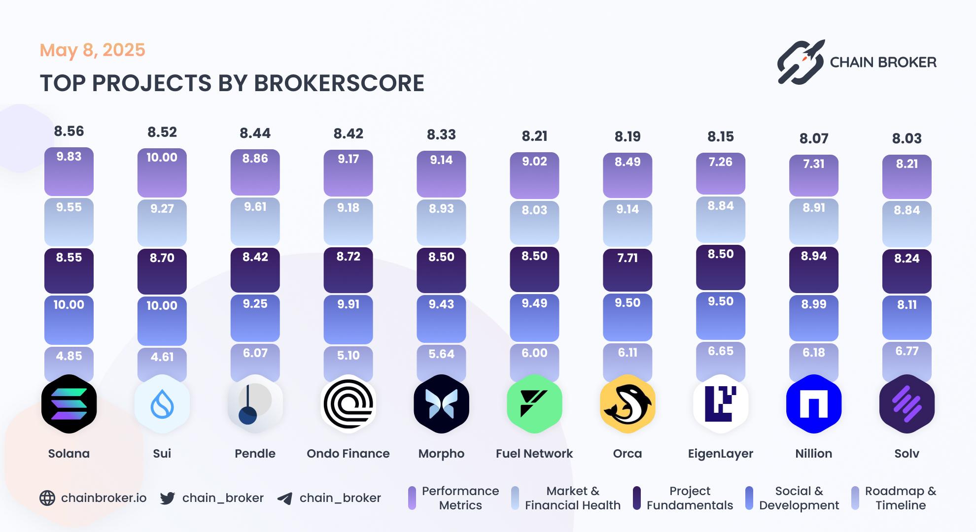 Top projects by Broker Score