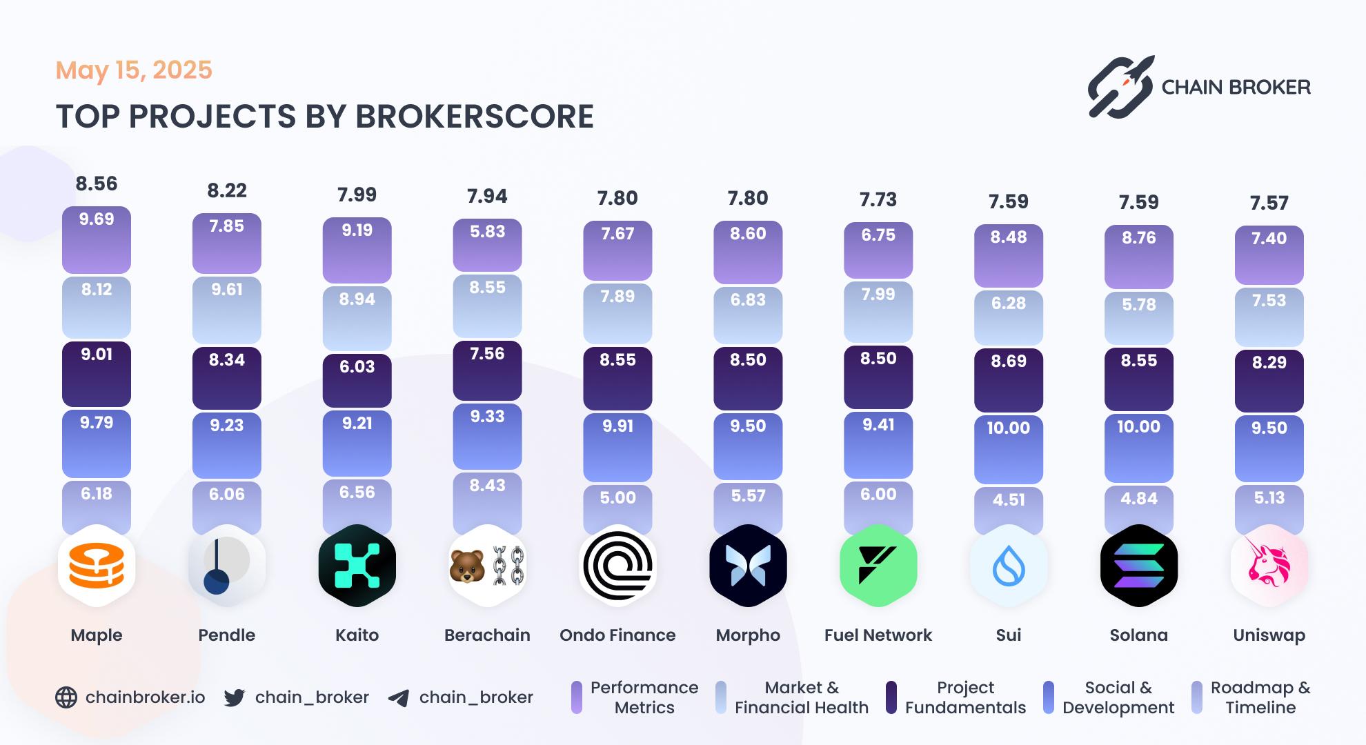 Top projects by Broker Score