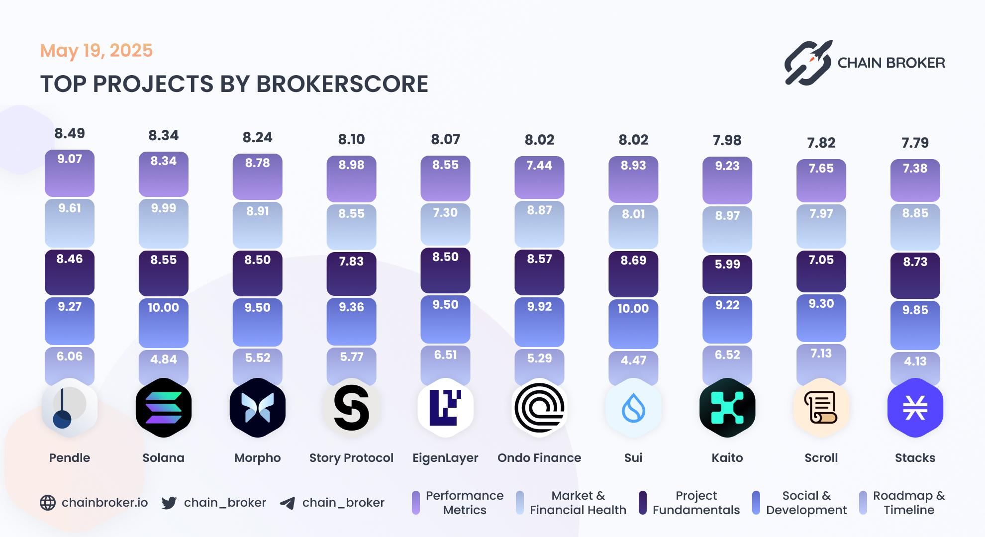 Top projects by Broker Score