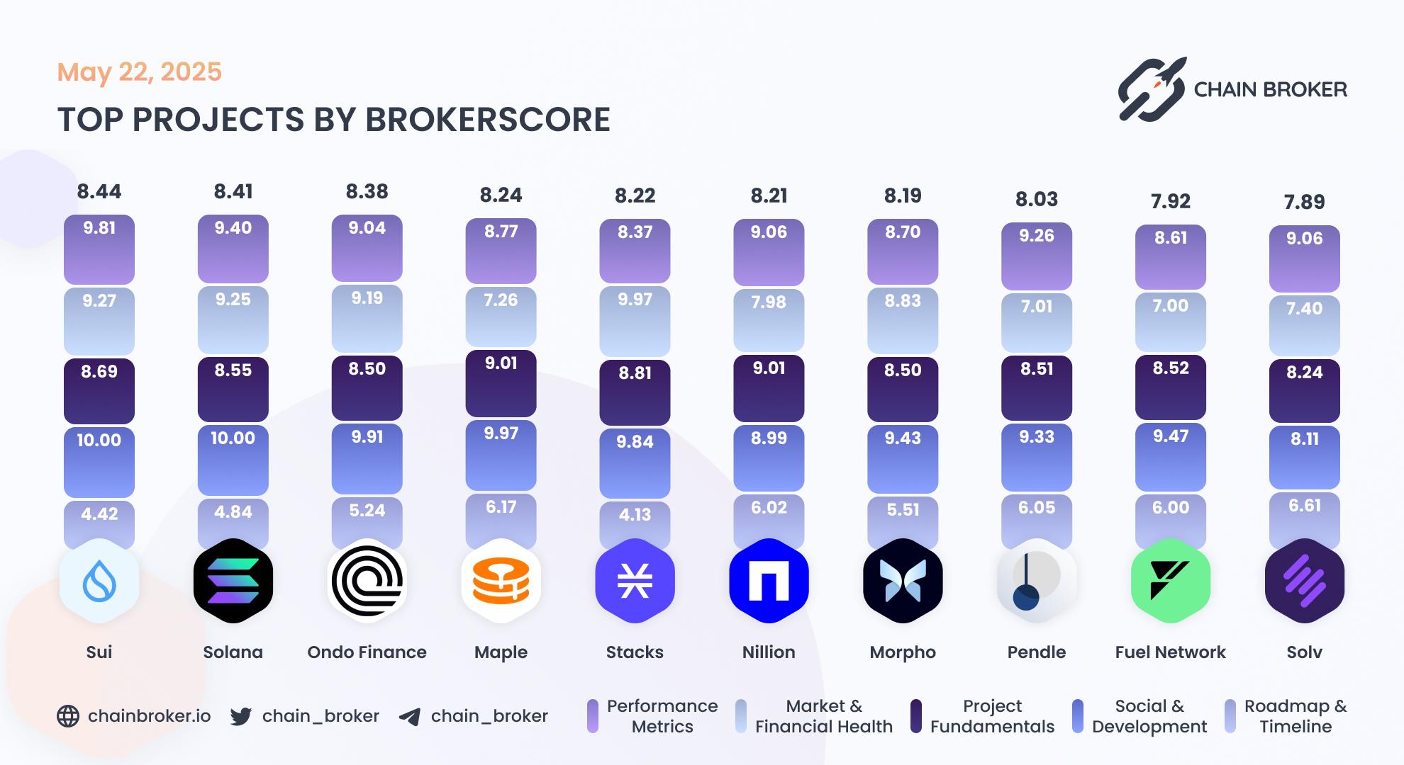 Top projects by Broker Score