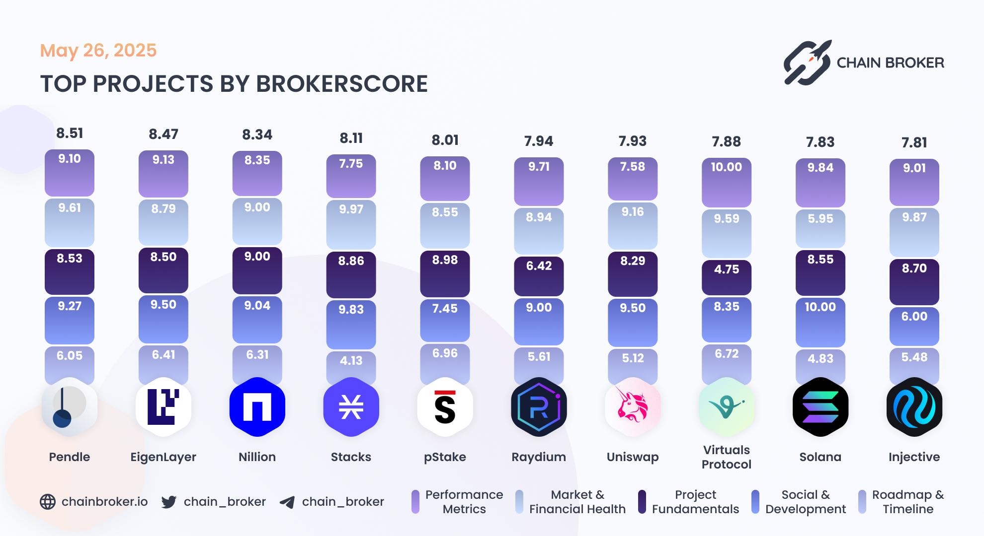 Top projects by Broker Score
