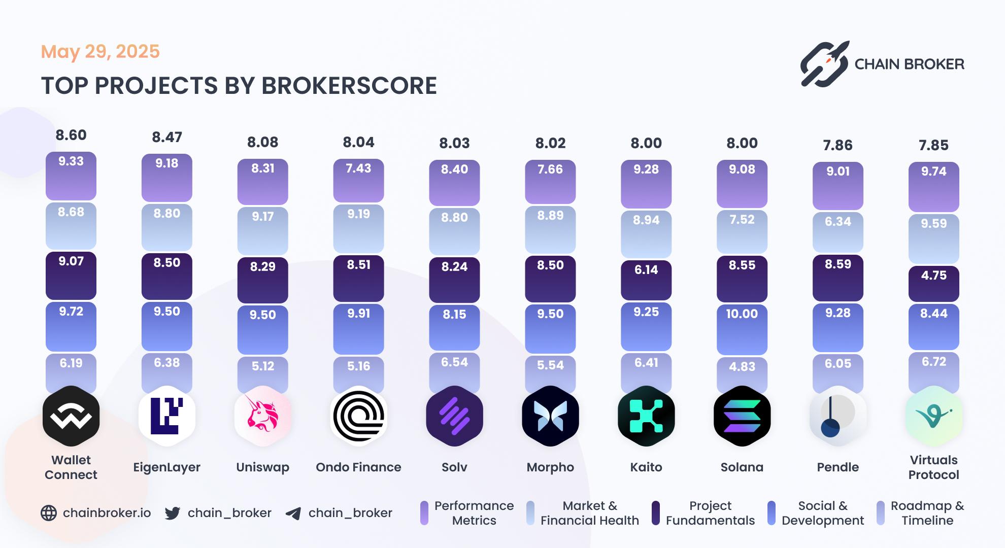 Top projects by Broker Score