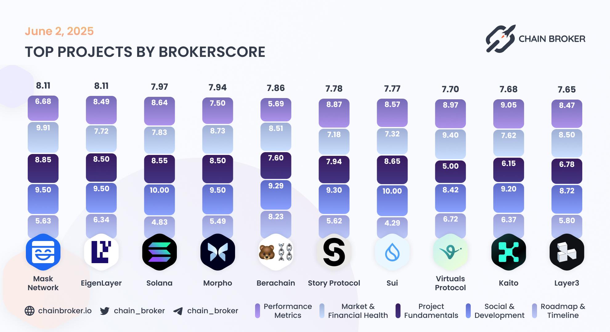 Top projects by Broker Score