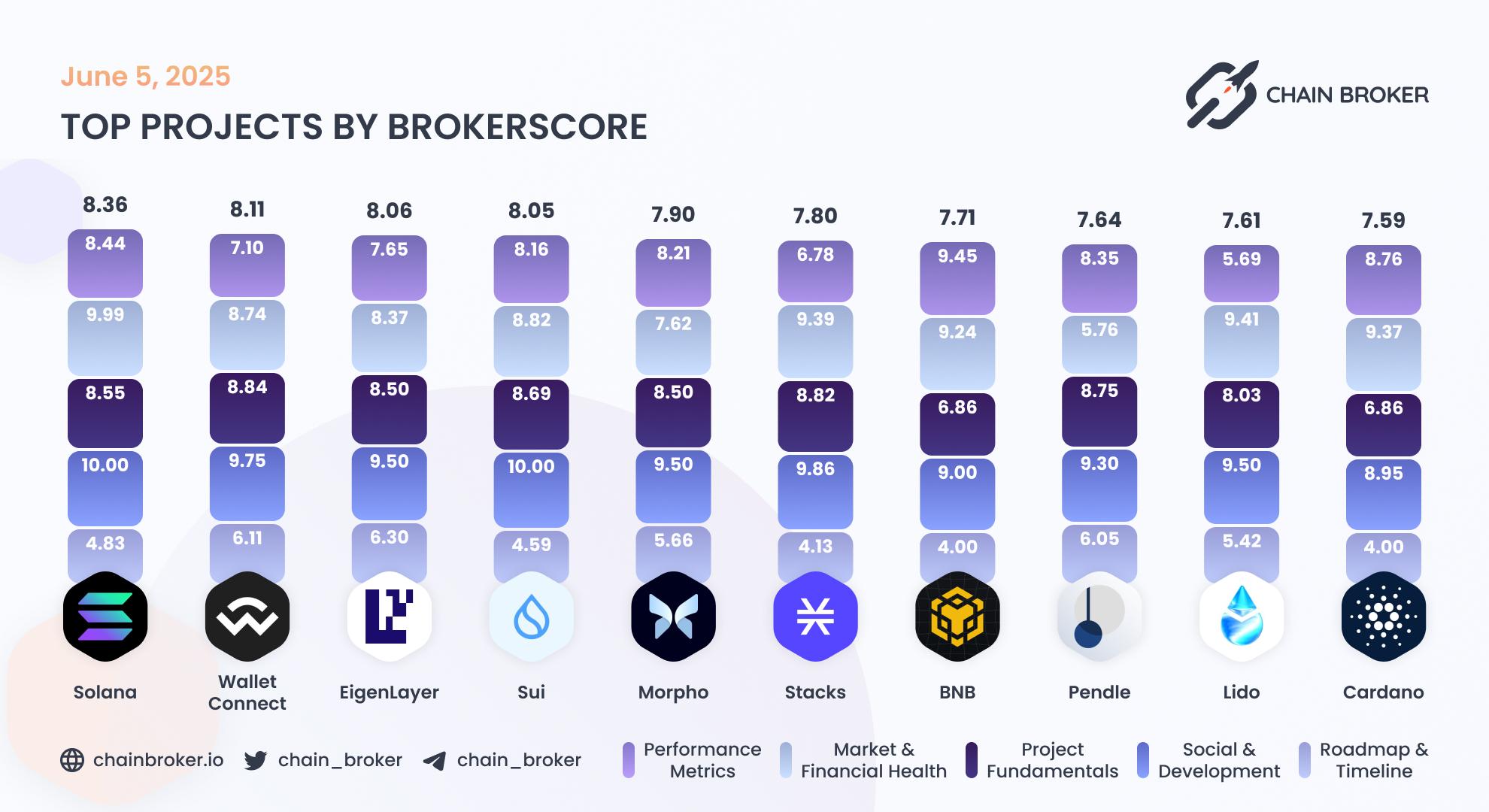 Top projects by Broker Score