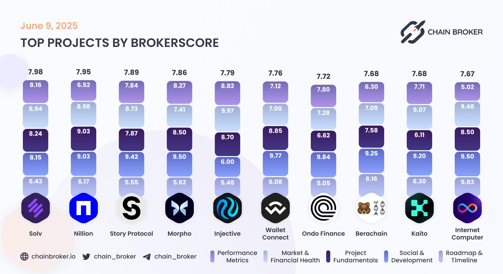 Top projects by Broker Score