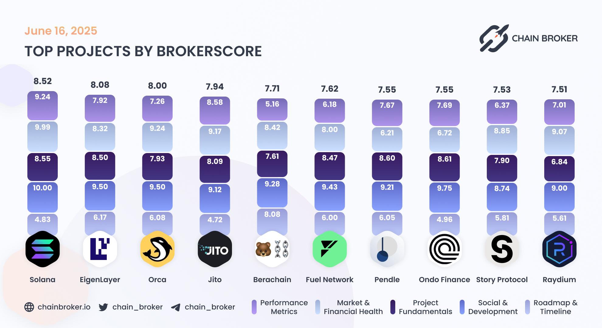 Top projects by Broker Score
