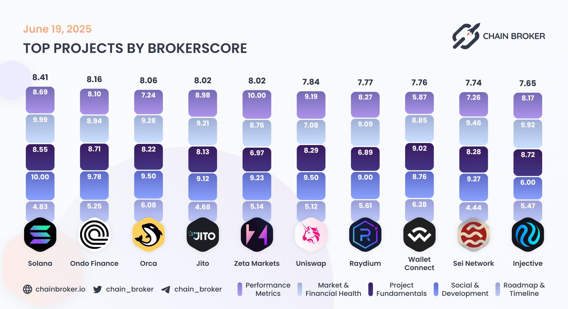 Top projects by Broker Score