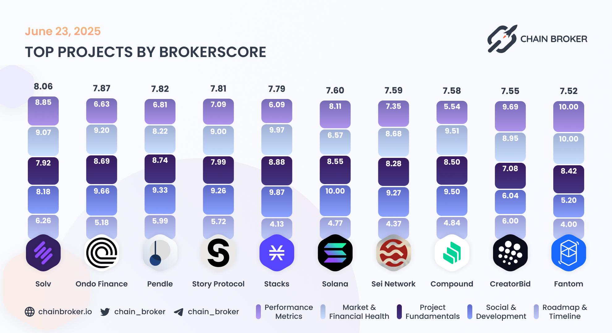 Top projects by Broker Score