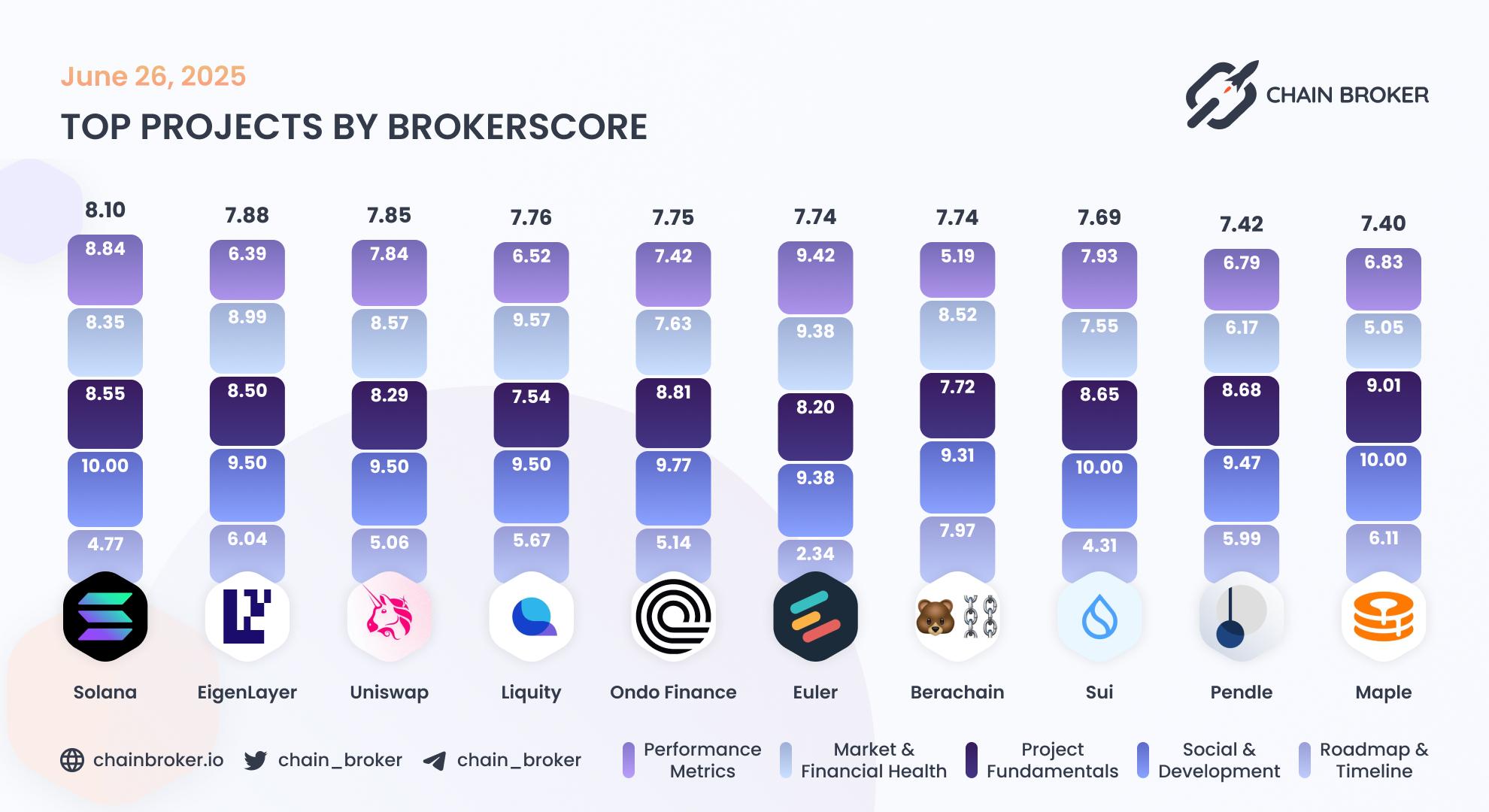 Top projects by Broker Score