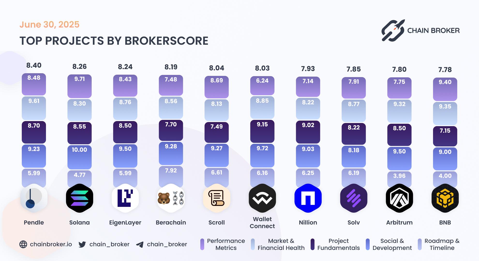 Top projects by Broker Score