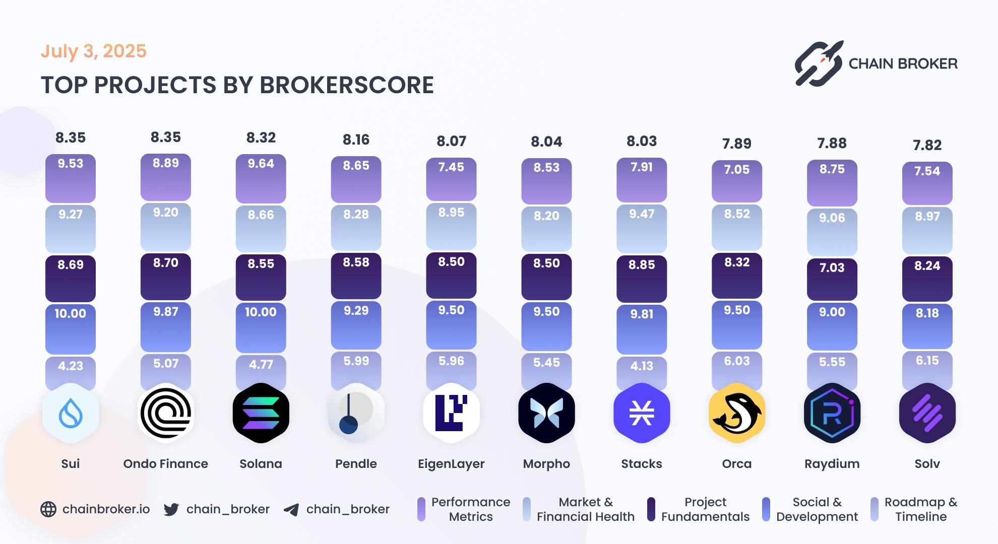 Top projects by Broker Score