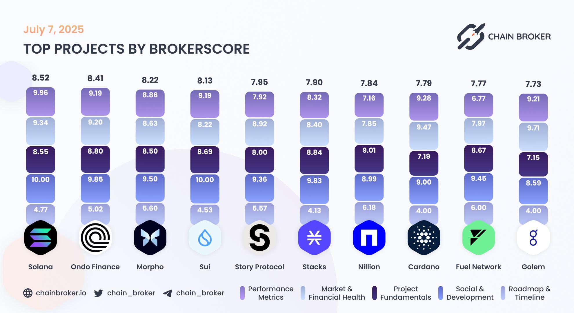 Top projects by Broker Score