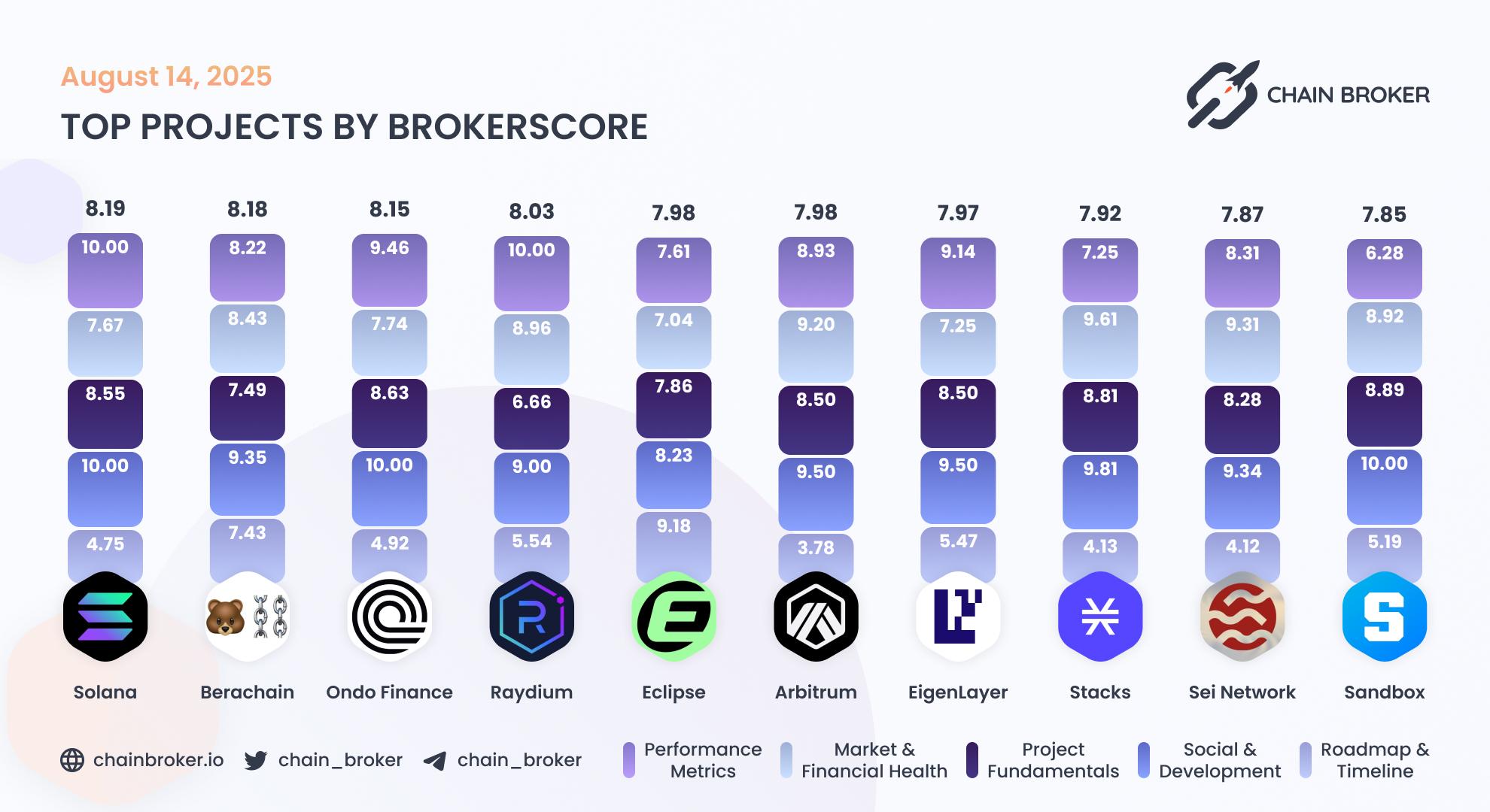 Top projects by Broker Score
