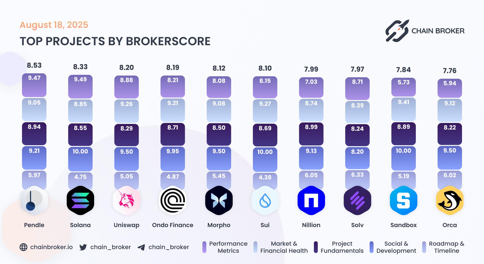 Top projects by Broker Score