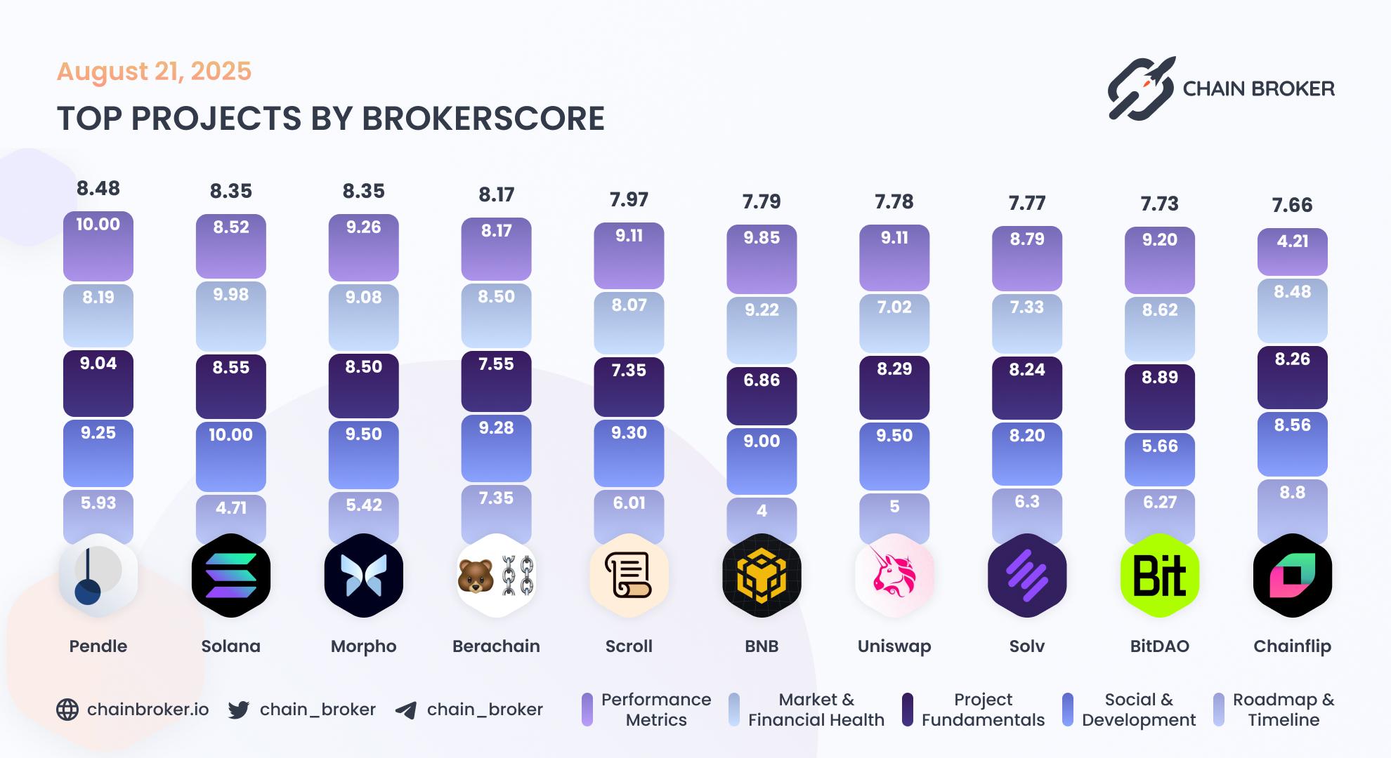 Top projects by Broker Score