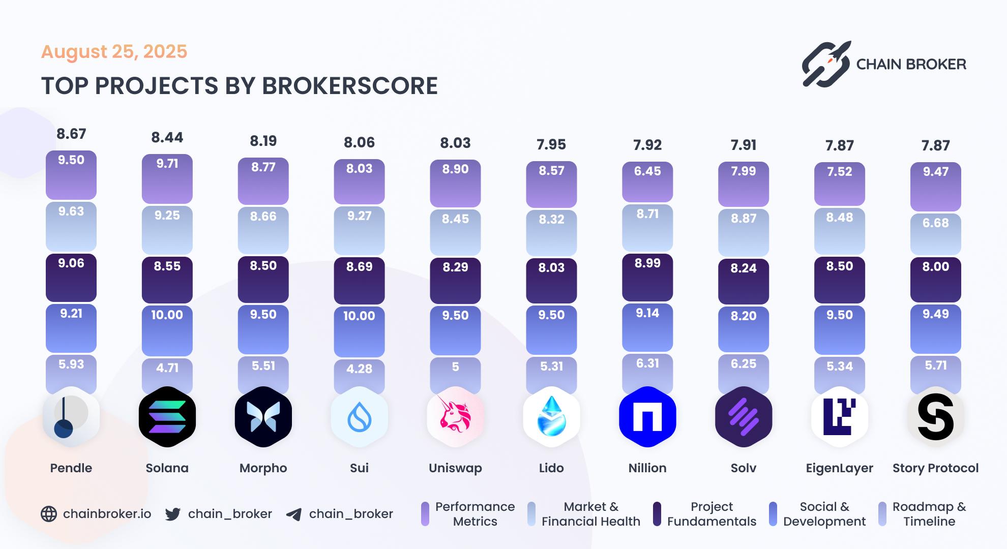 Top projects by Broker Score