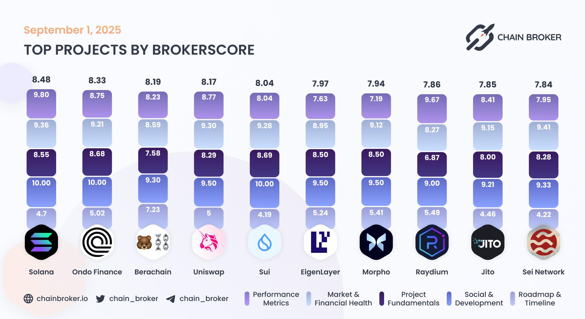 Top projects by Broker Score