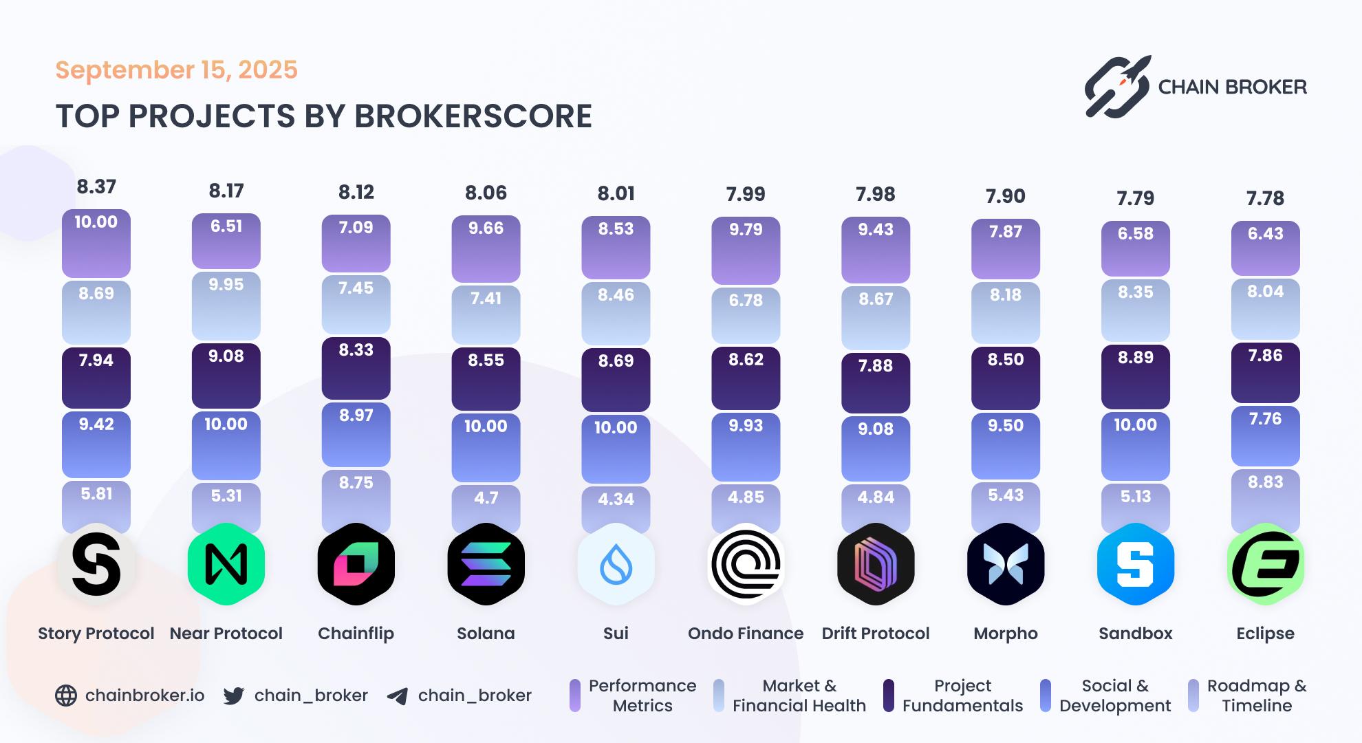 Top projects by Broker Score