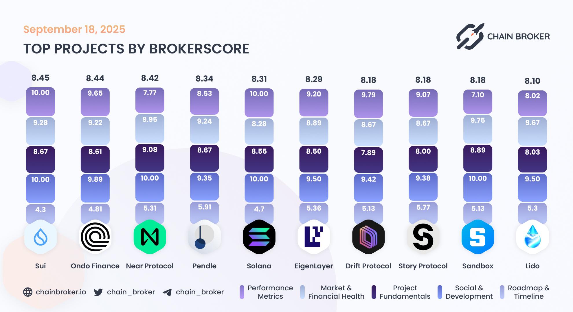 Top projects by Broker Score