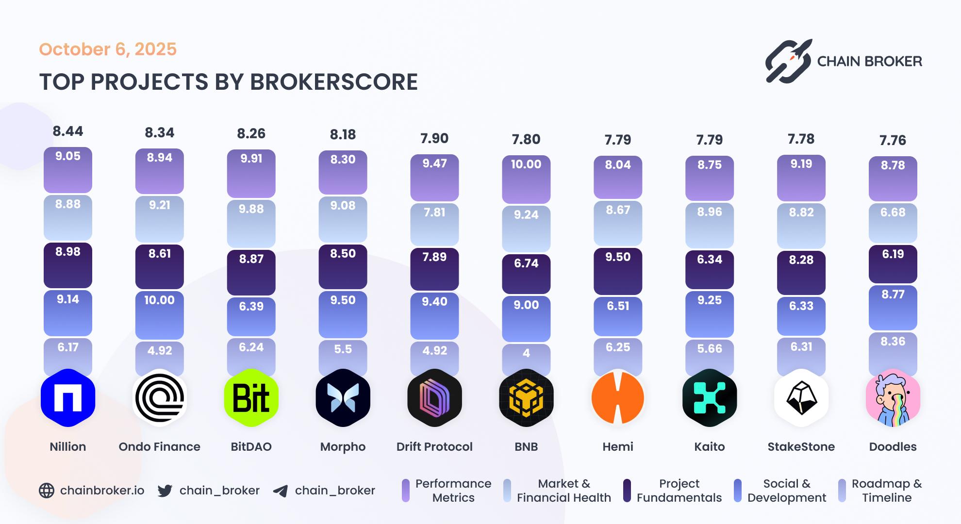 Top projects by Broker Score