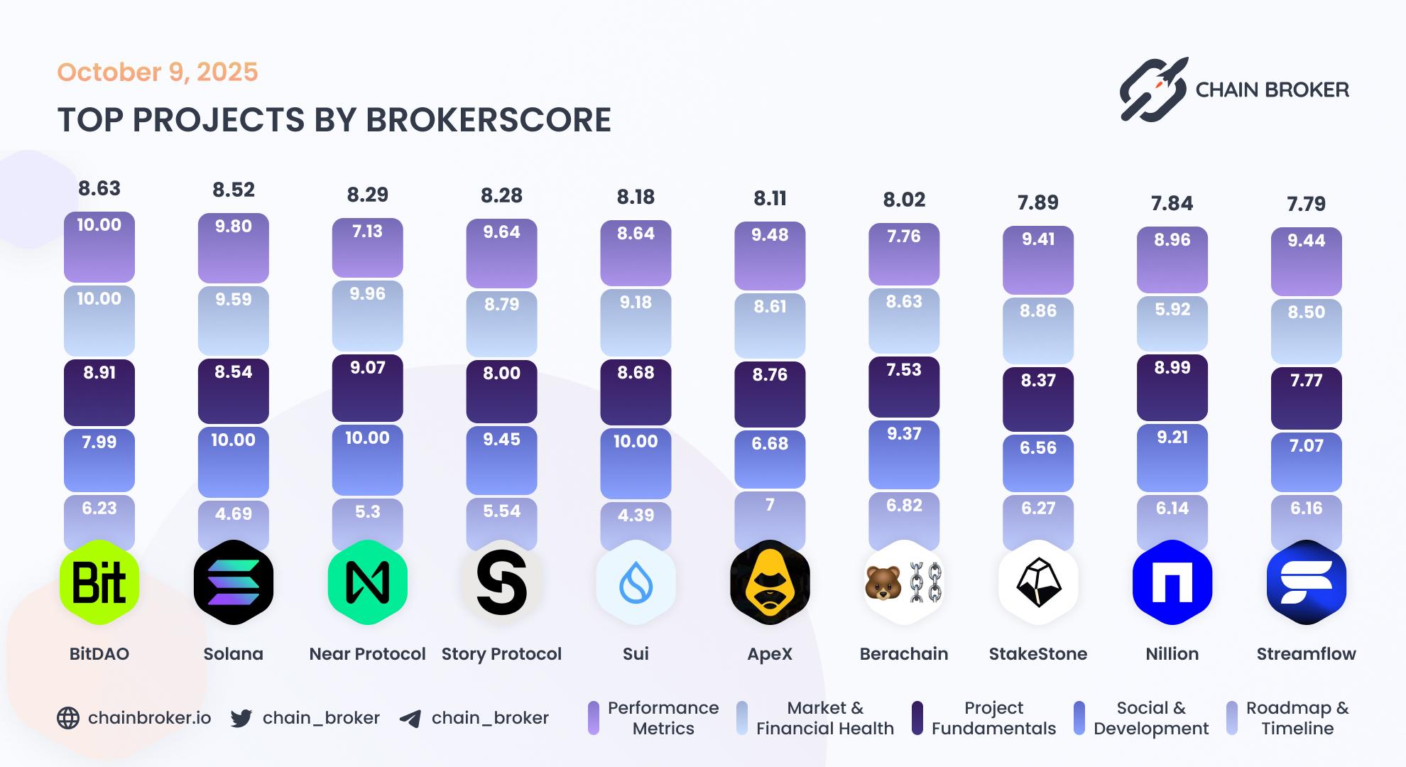 Top projects by Broker Score