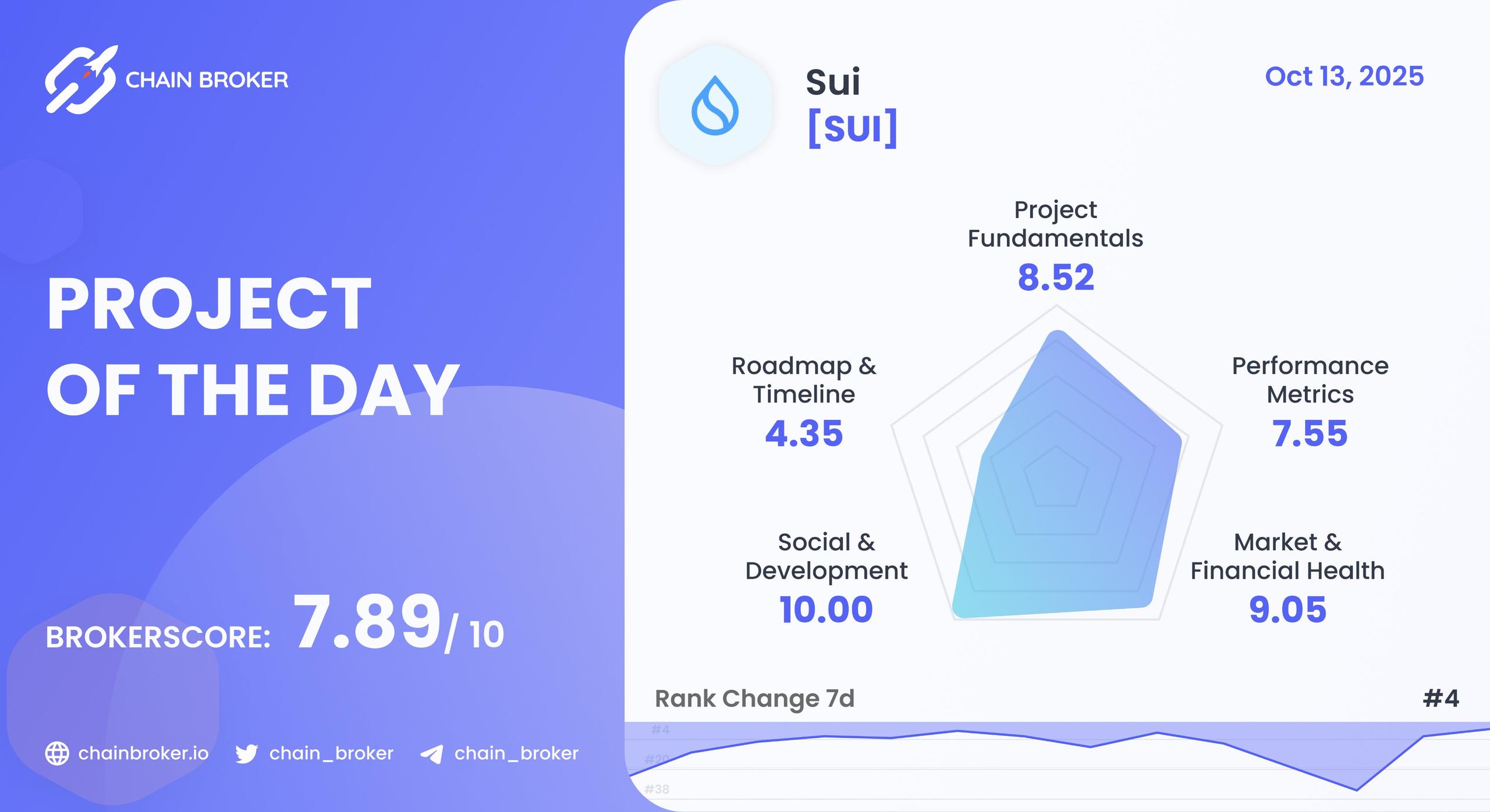 Top projects by Broker Score