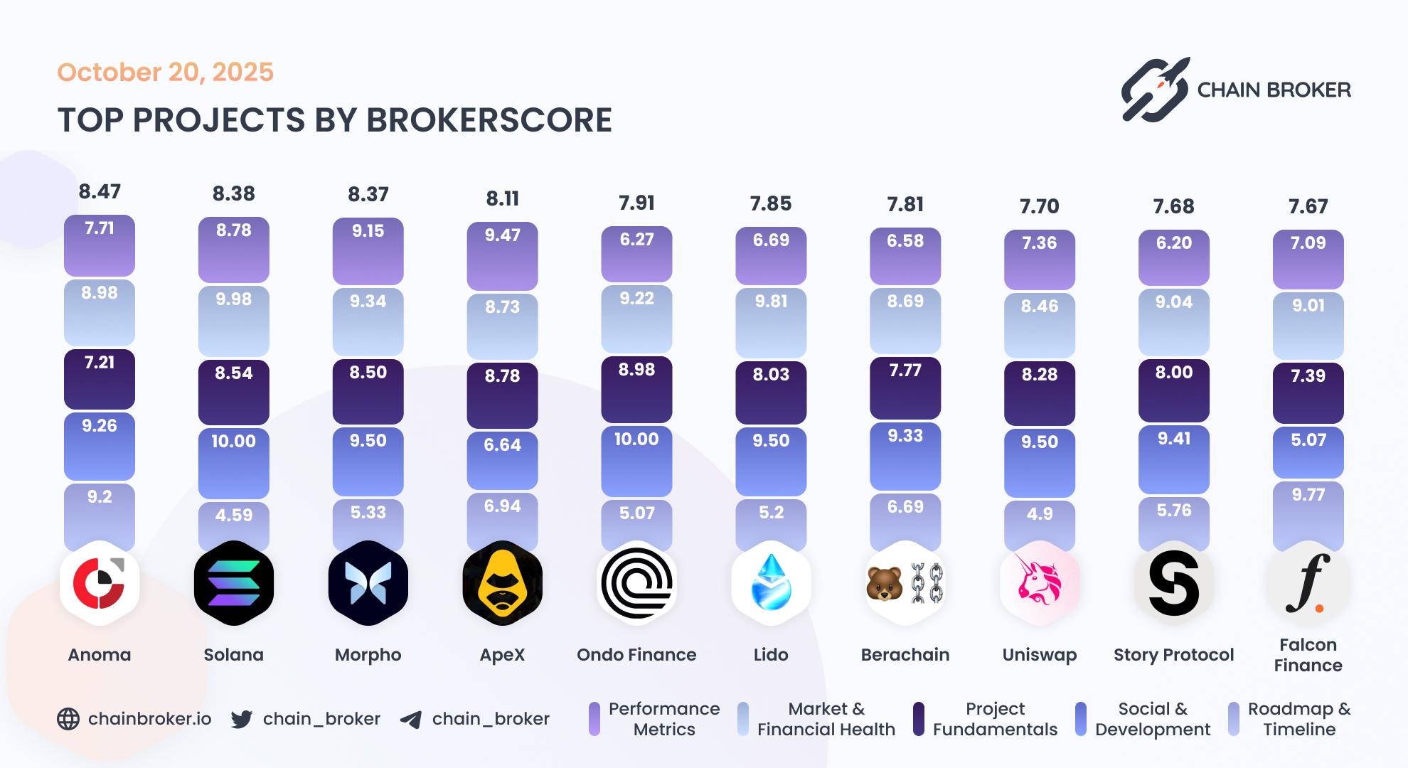 Top projects by Broker Score