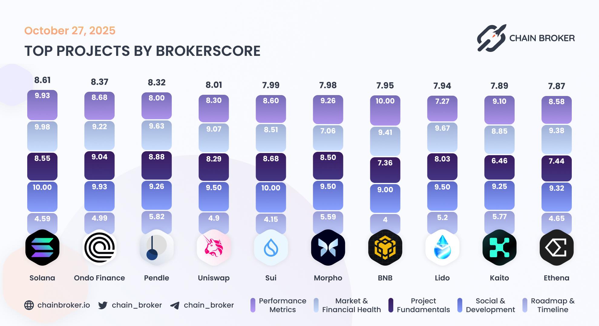 Top projects by Broker Score