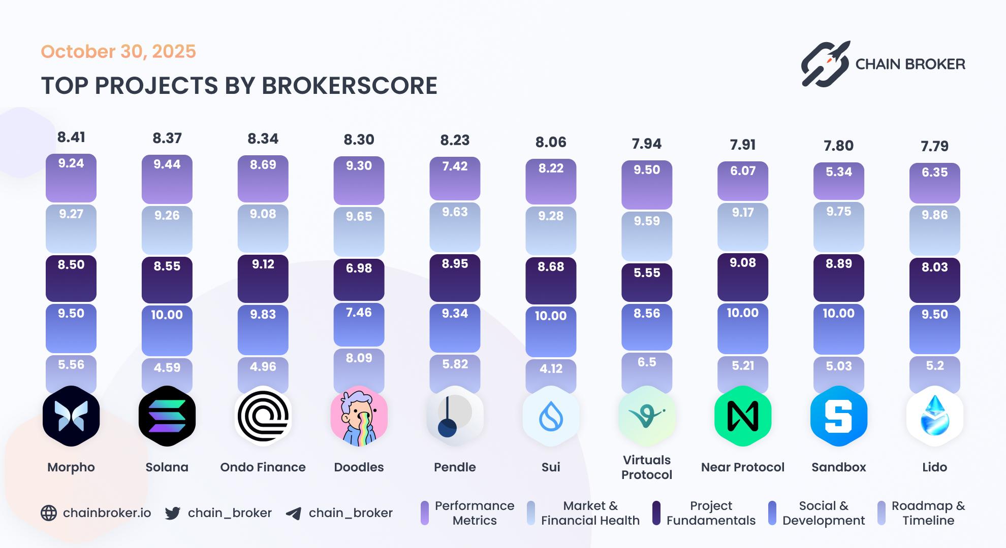 Top projects by Broker Score