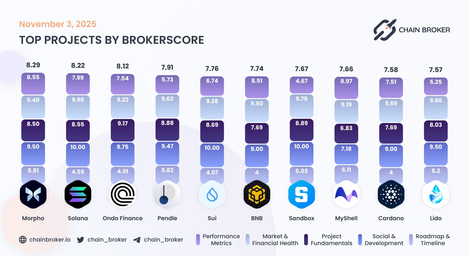 Top projects by Broker Score