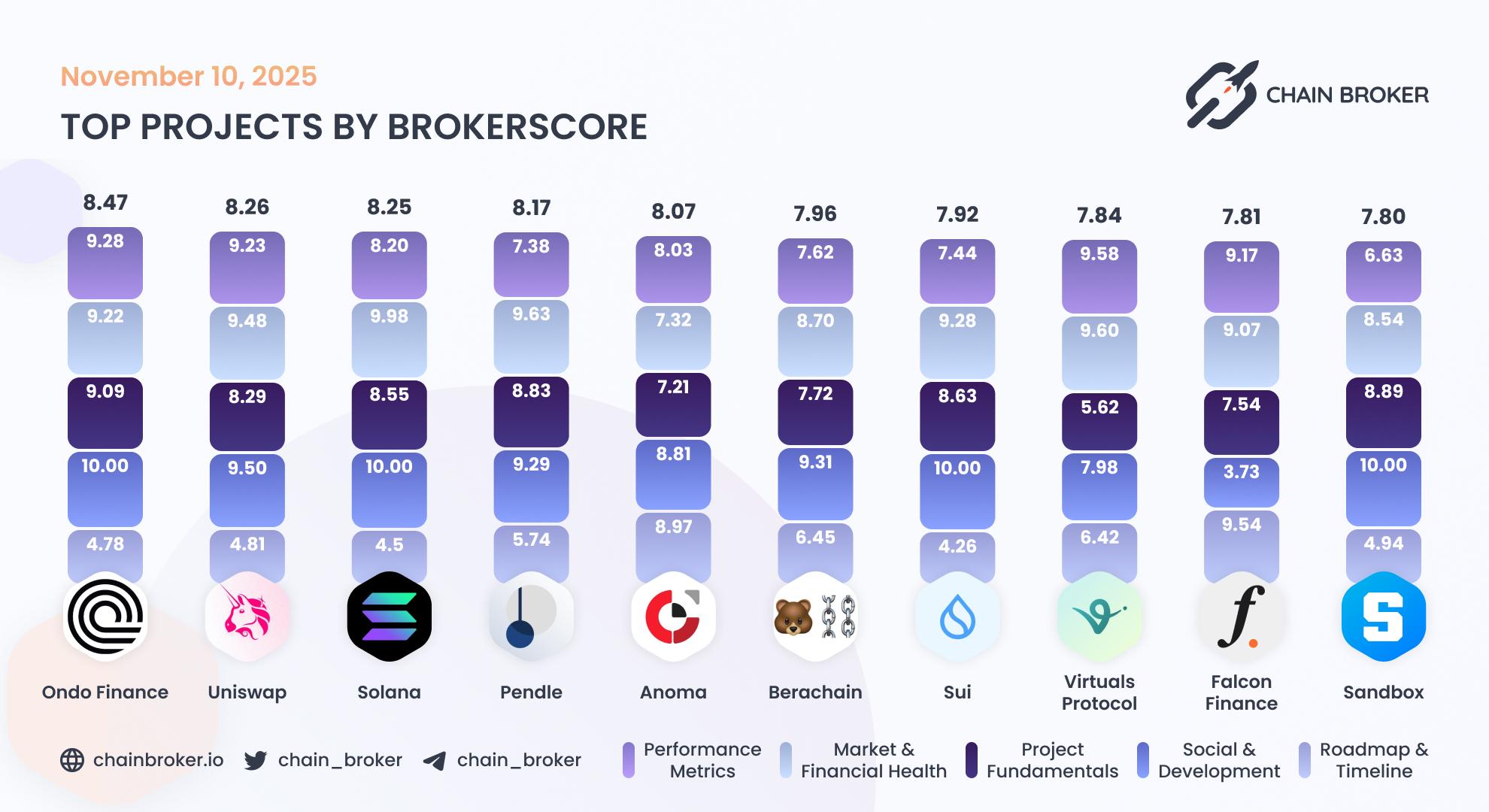 Top projects by Broker Score