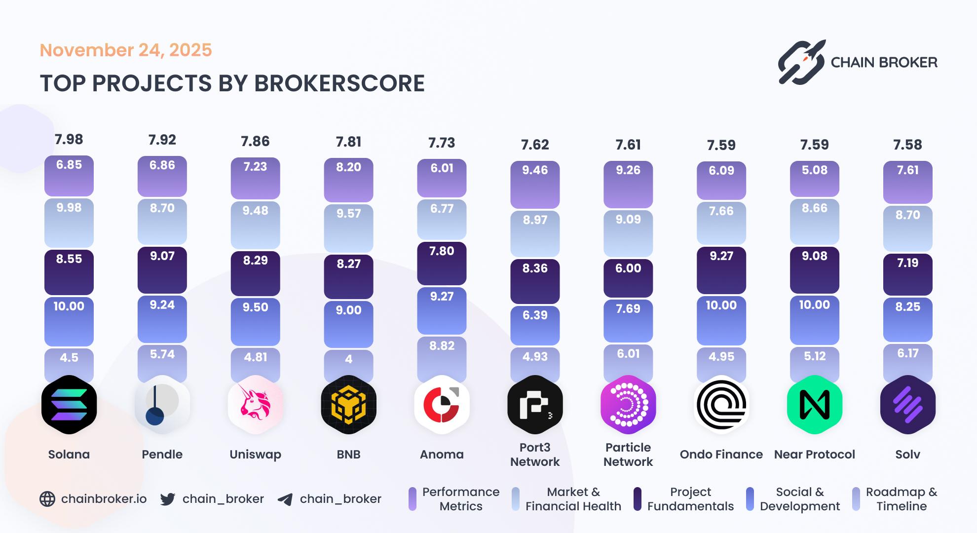 Top projects by Broker Score