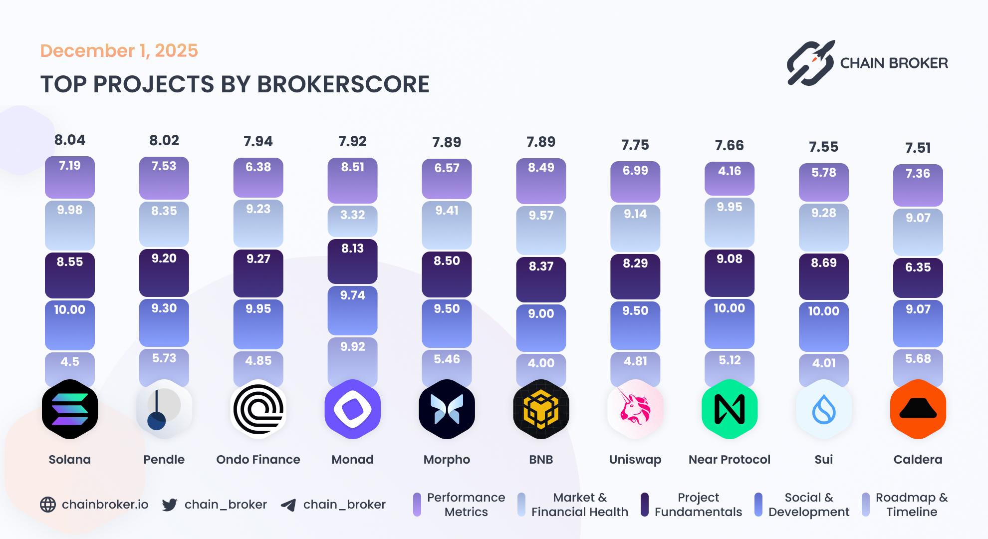 Top projects by Broker Score