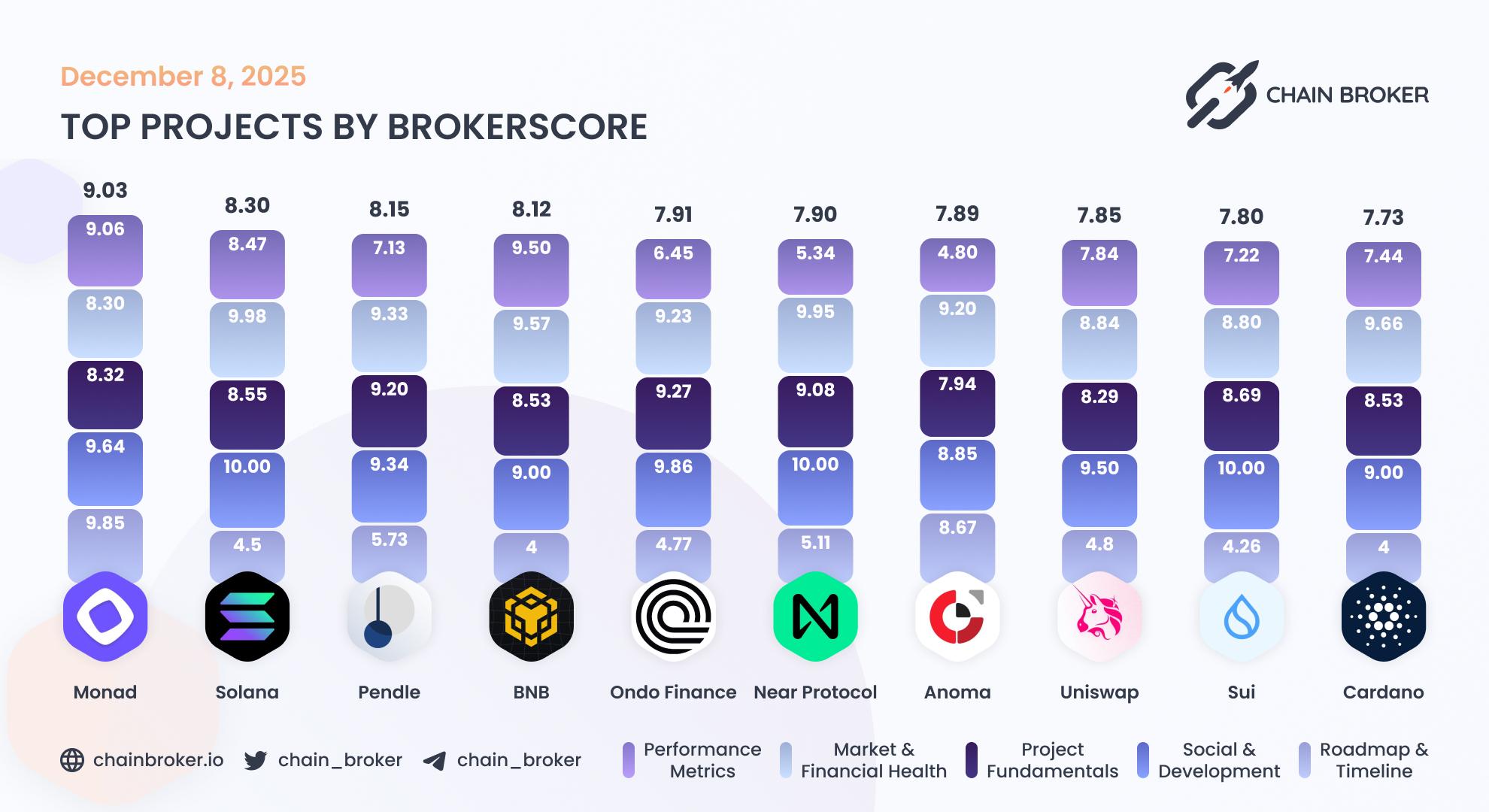 Top projects by Broker Score