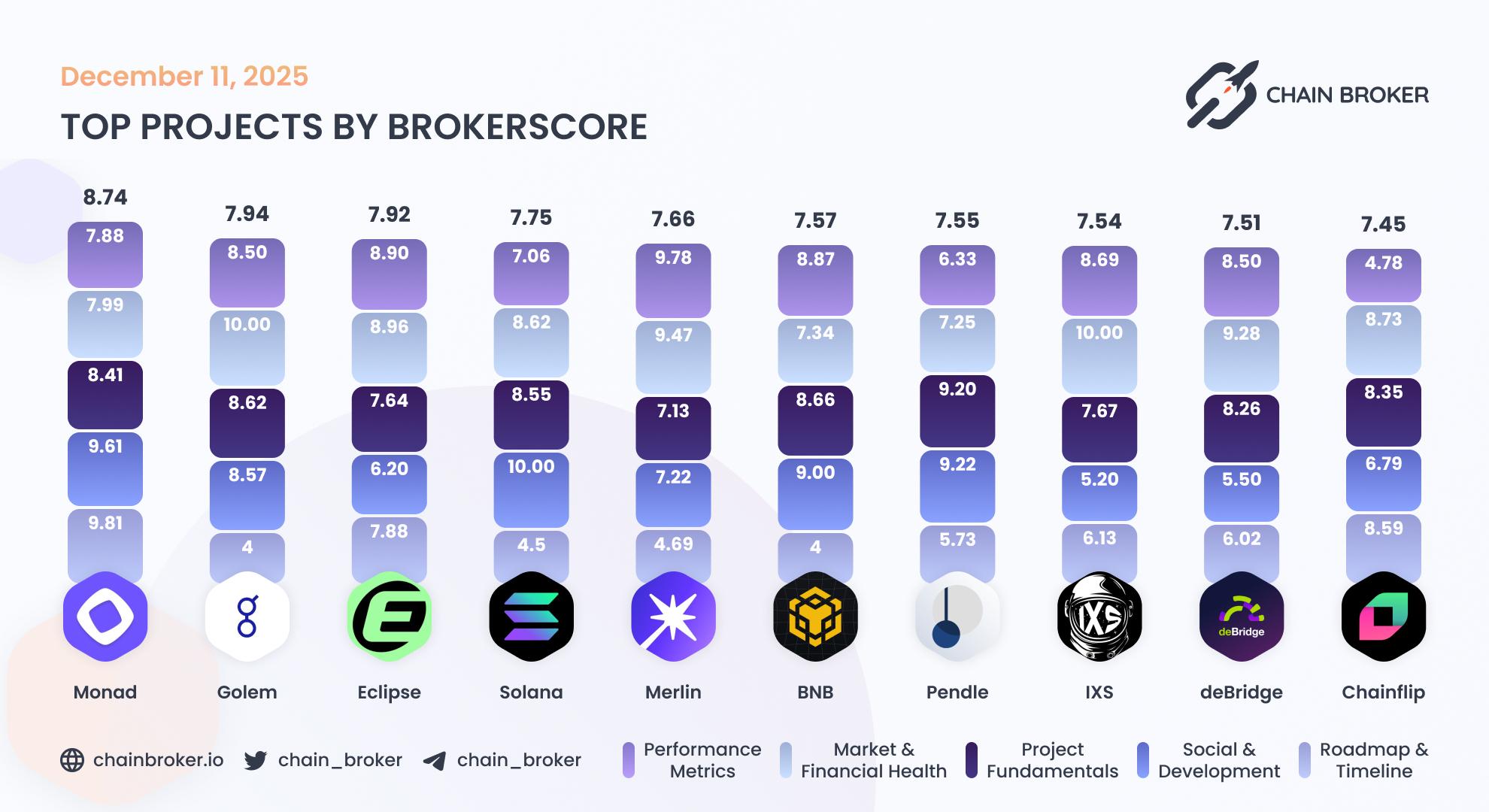 Top projects by Broker Score