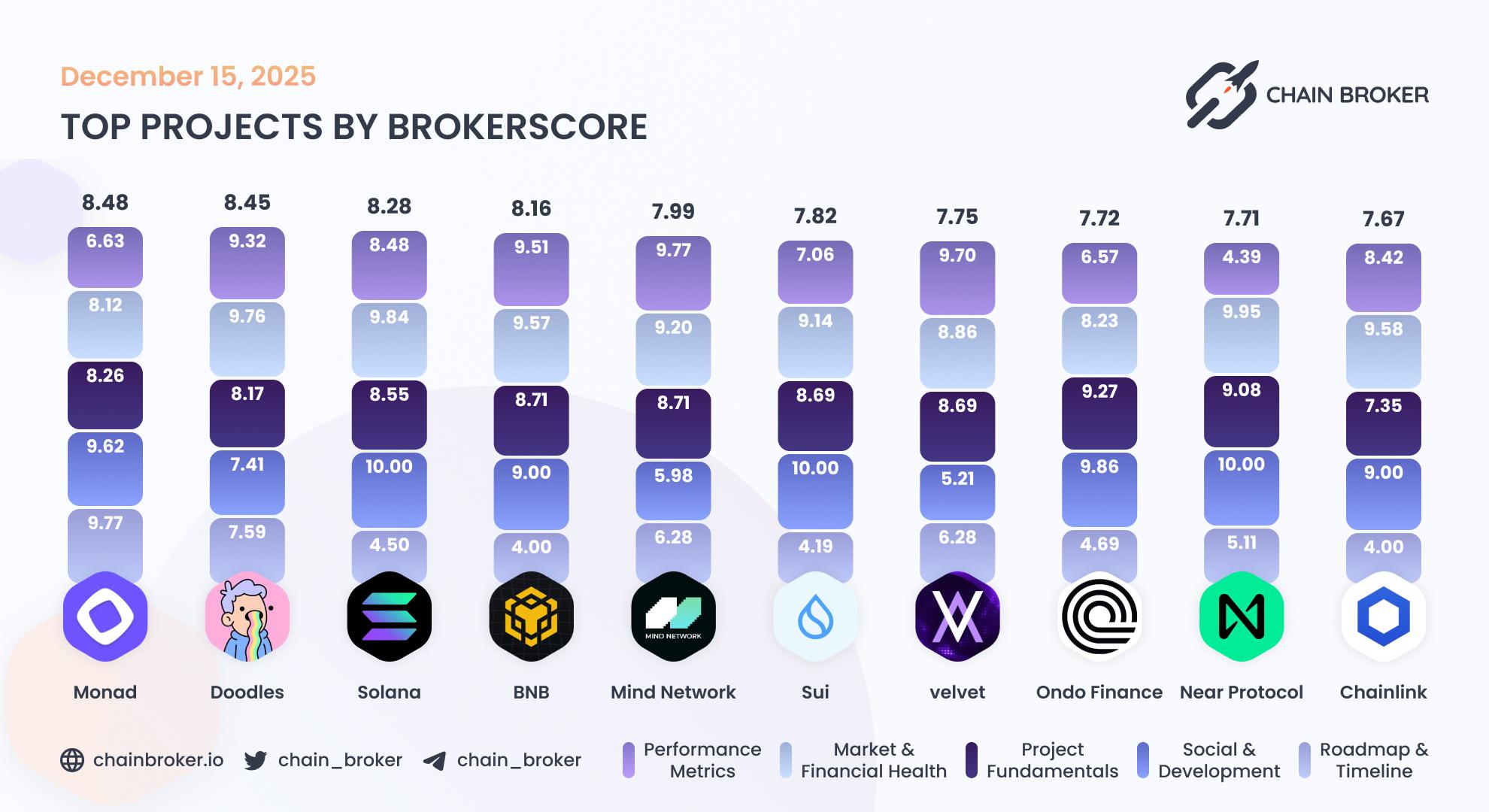Top projects by Broker Score