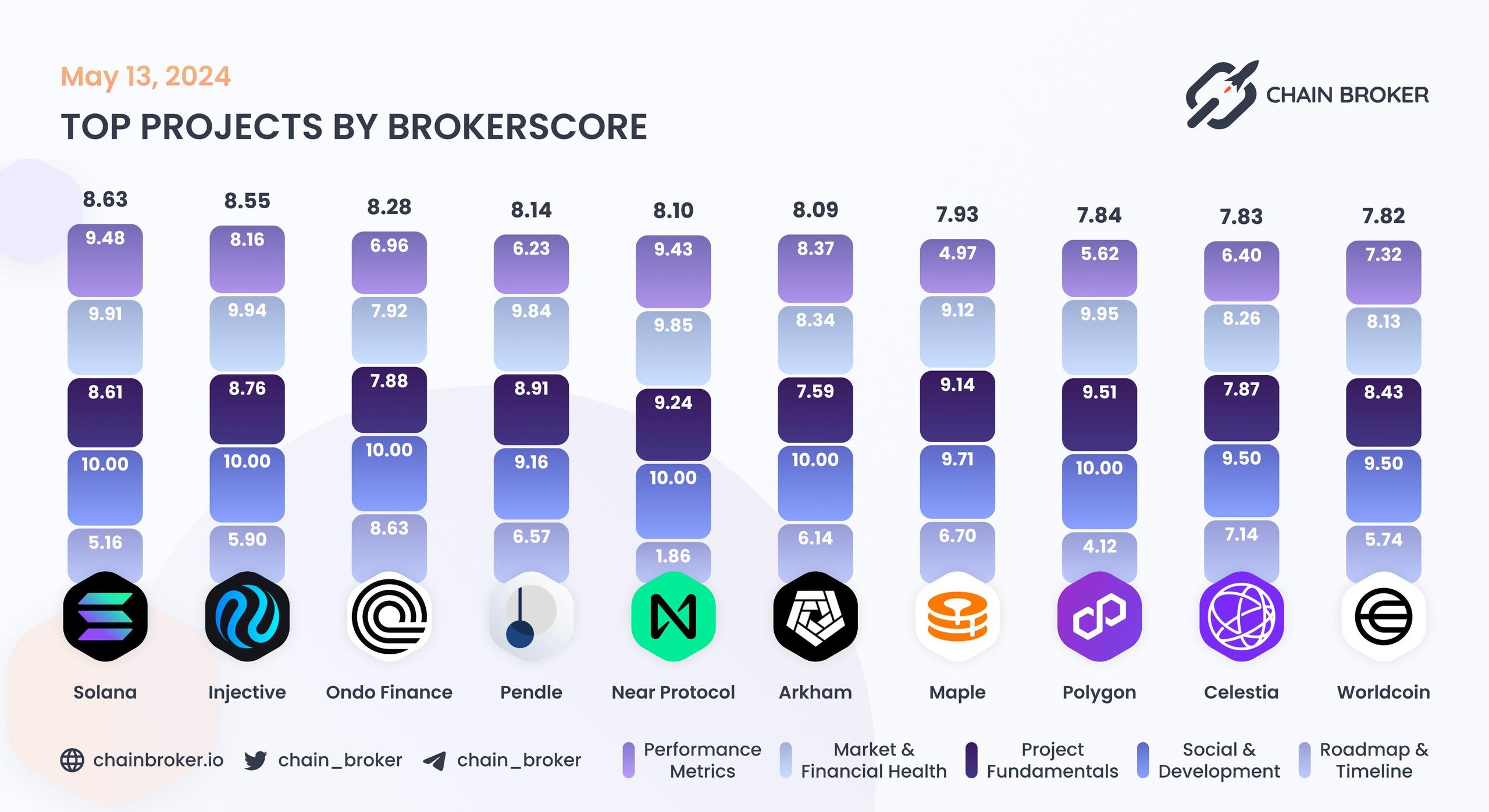 Top projects by BrokerScore
